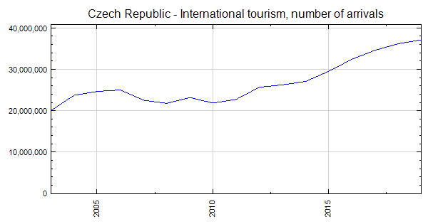 tourism statistics czech republic